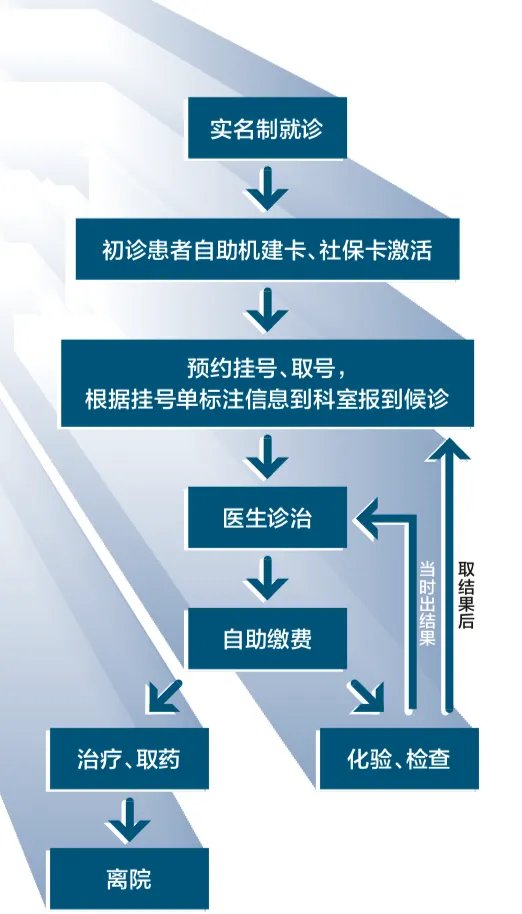 北京天坛医院新院区开诊，官方就诊攻略请收藏！