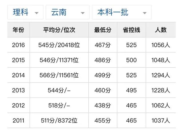 2018年云南大学录取分数线是什么水平？