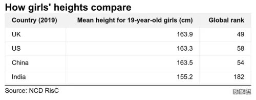 中国19岁男女平均身高东亚第一，超过韩国！你当年什么水平？