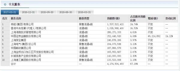 东方证券前10大股东名单?