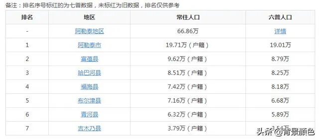 伊犁哈萨克自治州人口分布?