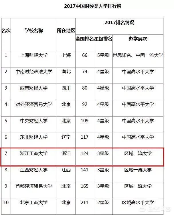 浙江高校的排名是怎么样的?