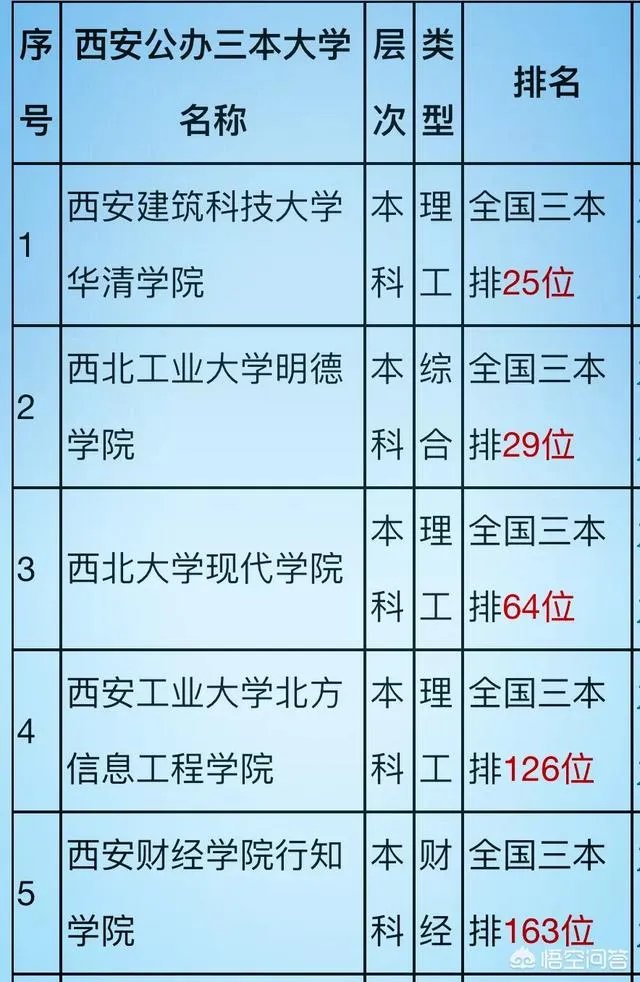 西安公办三本