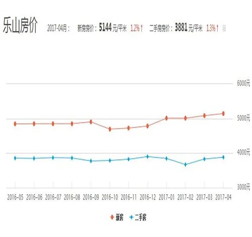 乐山2017房价走势图 怎样在乐山买到好房子