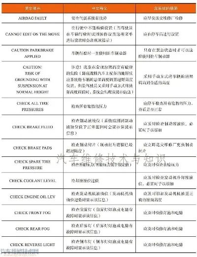 汽车仪表板显示屏显示英文字母含义（图解）