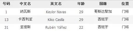 皇马 阵容 所有人名字