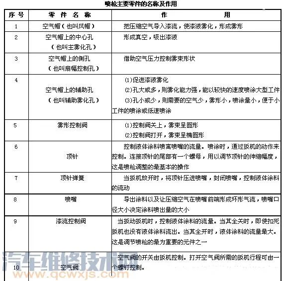 喷枪的结构特点及喷枪的选用