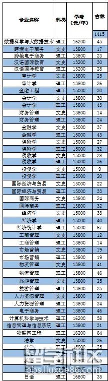 2020长春财经学院学费是多少？