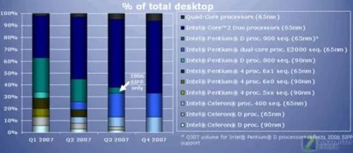 采用Core内核 新奔腾E2140全国首测