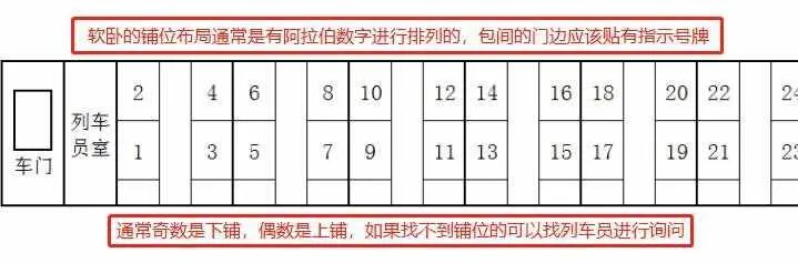 火车卧铺座位分布图，火车硬卧排号图