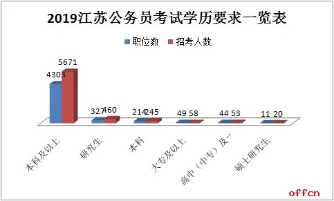 江苏公务员报考学历要求