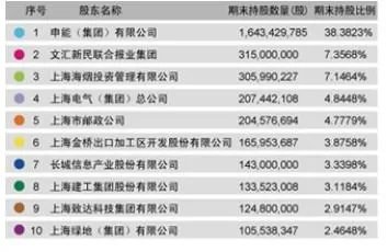 东方证券前10大股东名单？