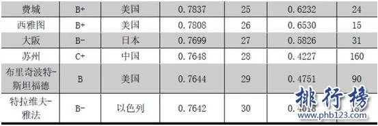2017-2018全球城市竞争力排名:前一百中国21城入围(完整名单)