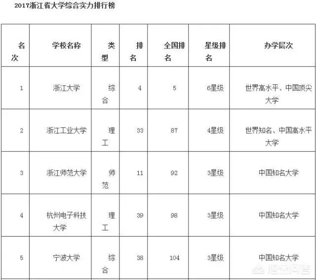浙江高校的排名是怎么样的?