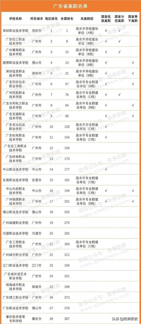 广东有哪些比较好的高职院校？