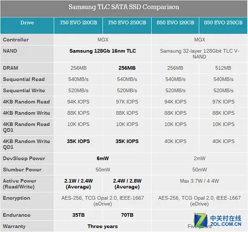 千呼万唤始出来  三星750evo SSD评测