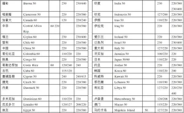 秘鲁,厄瓜多尔和哥伦比亚工业用电电压和频率分别是多少？