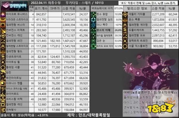 DNF魔皇110级版本装备怎么搭配 魔皇110级版本装备搭配