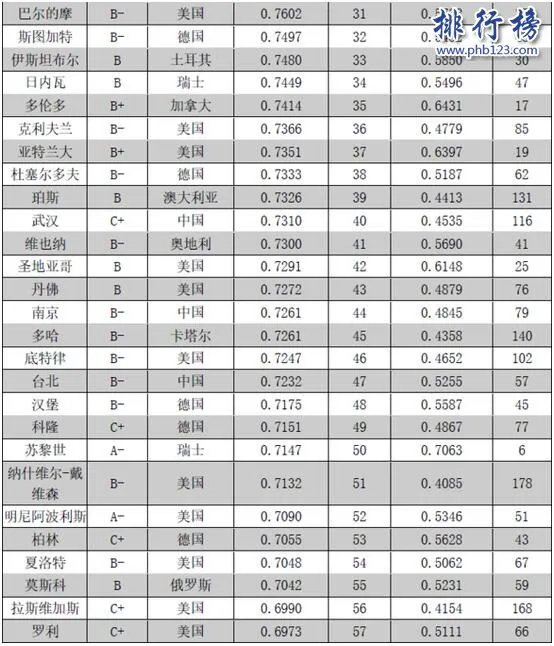 2017-2018全球城市竞争力排名:前一百中国21城入围(完整名单)