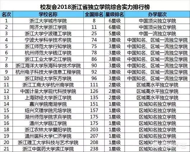 浙江高校的排名是怎么样的?