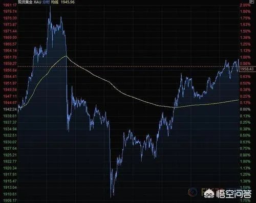 黄金为何大跌？