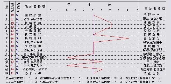 心理学常见量表解释及图形二 人格测试:16-PF