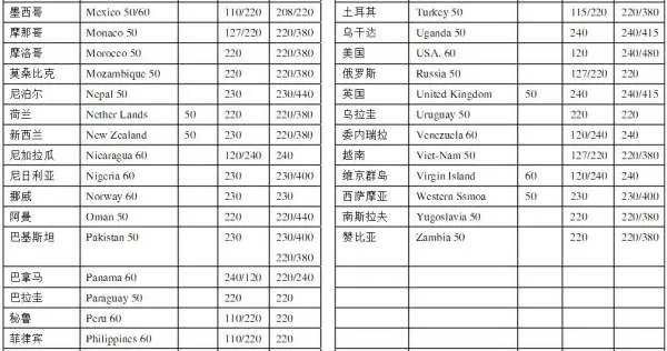 秘鲁,厄瓜多尔和哥伦比亚工业用电电压和频率分别是多少？