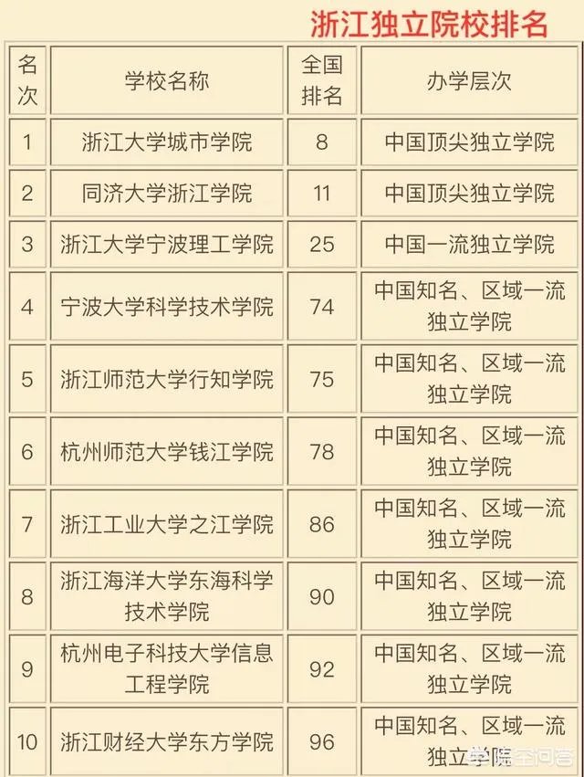 浙江高校的排名是怎么样的?