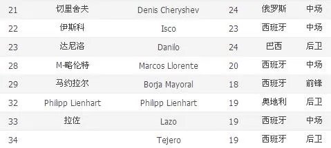 皇马 阵容 所有人名字