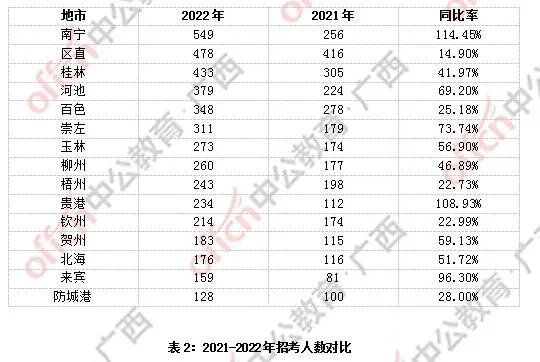 2022广西公务员考试职位表