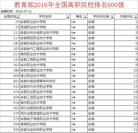 安徽省最好专科学校有哪几个?