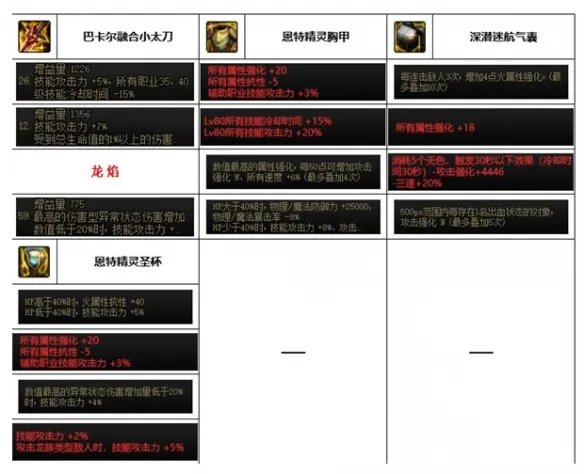 《dnf》神界版本决战者装备搭配推荐