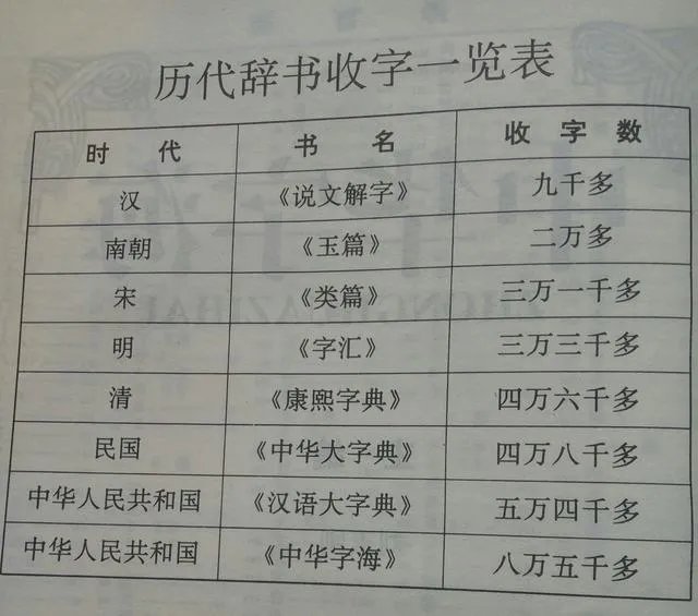 中国汉字究竟有多少个，收字最多的字典是哪一部？