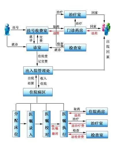 医院管理信息系统的系统构成