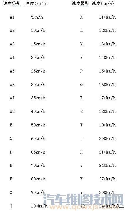 轮胎速度级别对照表 轮胎速度级别字母含义