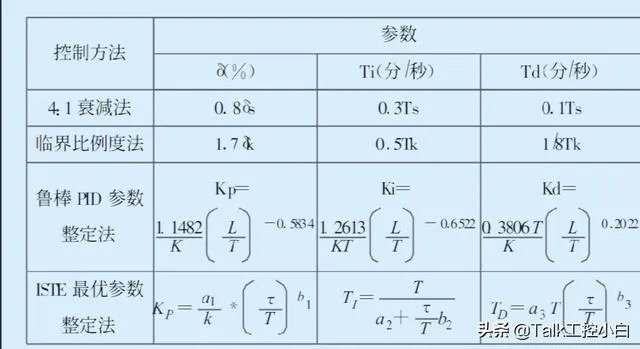 PID调节器各部分的作用分别是什么？
