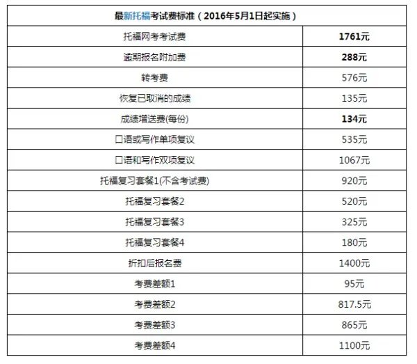 2017年托福考试报名费用是多少？