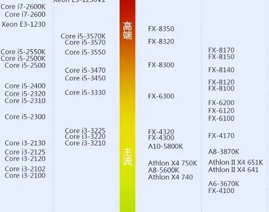 英特尔i3和AMD740到底买哪个、极度纠结中、不知道买哪个更好?