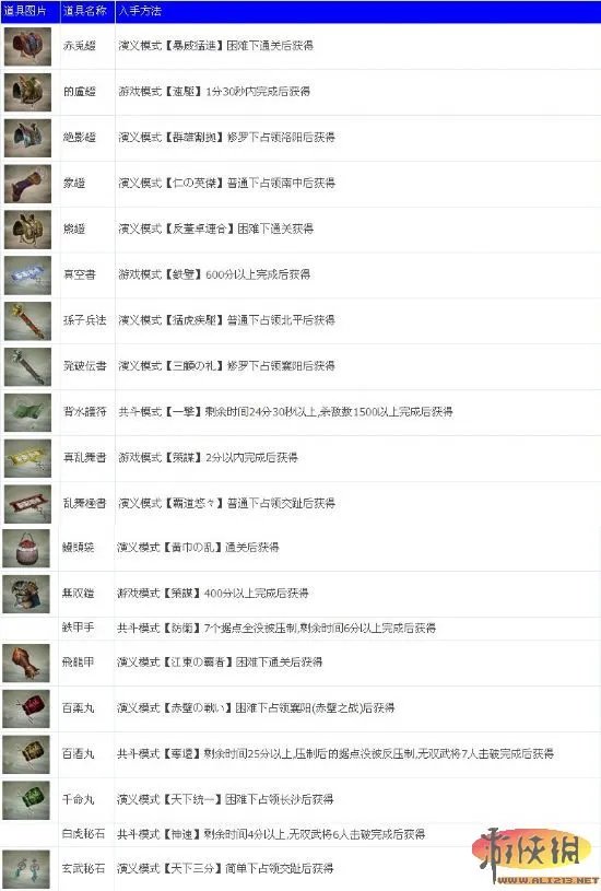 《真三国无双Next》全道具获得方法