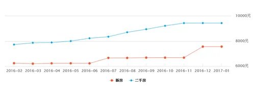 漳州房价走势图 2017年漳州房价走势预测