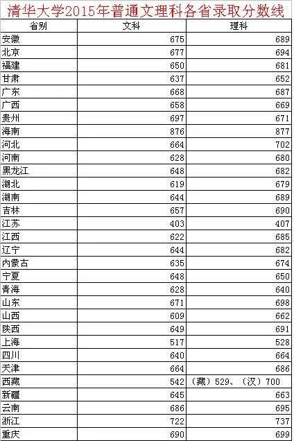 清华大学录取分数线是多少？