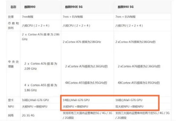 麒麟990e和麒麟990有什么区别
