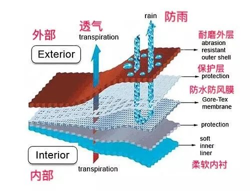 冲锋服自己洗怎么洗?