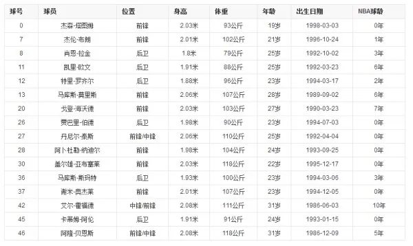 凯尔特人球员名单,NBA波士顿凯尔特人队队员名单