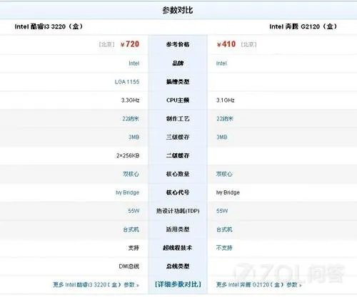 G2120的核心显卡是否与I3 3220一致？