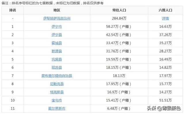 伊犁哈萨克自治州人口分布?
