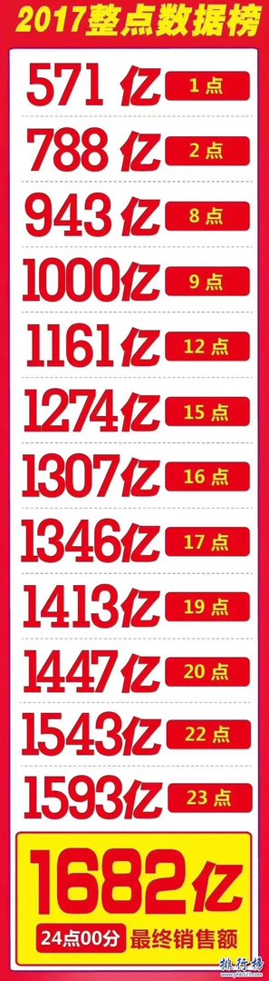 2017年天猫双十一销售额最新数据(实时更新中)