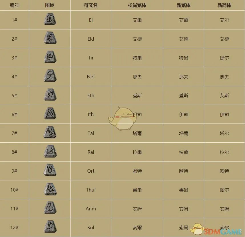 《暗黑破坏神2》物品价值鉴别指南