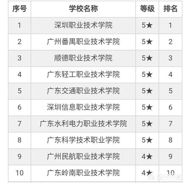 广东有哪些比较好的高职院校？