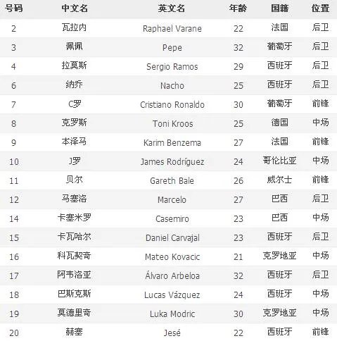 皇马 阵容 所有人名字